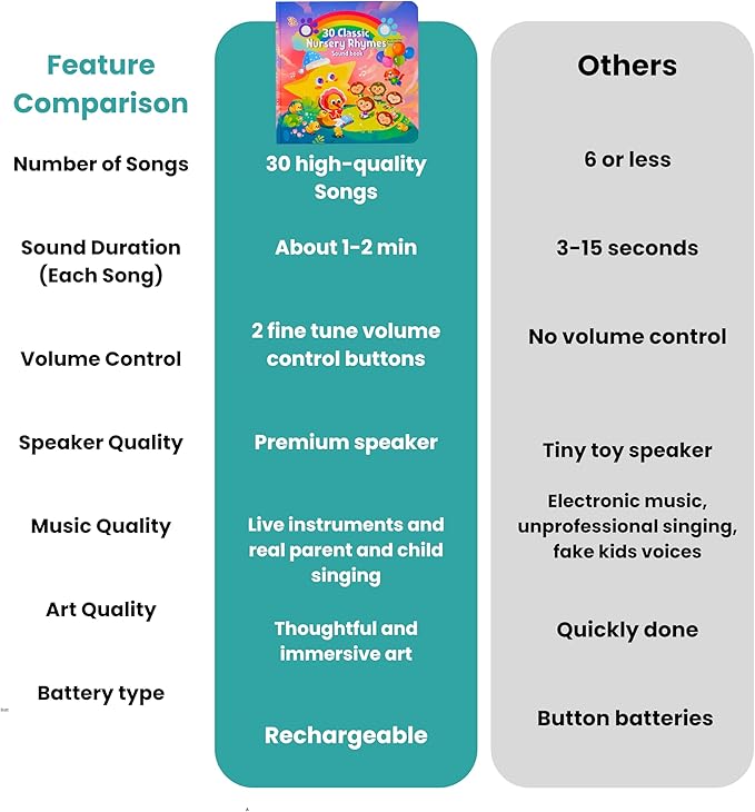 GO GO 30 Classic Nursery Rhymes Sound Book, USB-C Rechargeable, Interactive Musical Learning Book for Toddlers