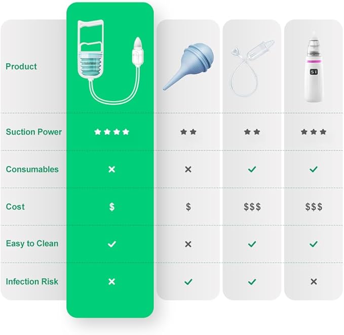 Manual Nose Sucker for Baby – Strong Suction Nasal Aspirator with Soft Silicone Tips, Easy to Clean & Reusable, Quiet and Safe Newborn Nose Cleaner by Baby Futur