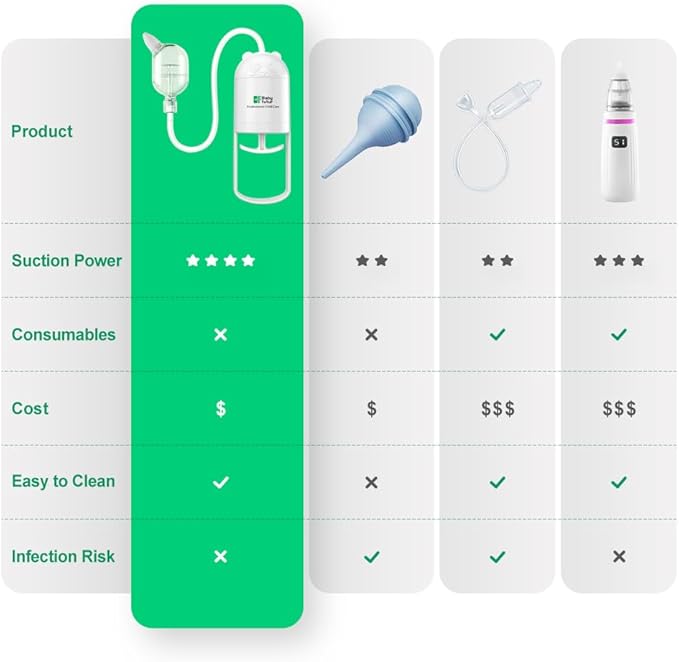 Nasal Aspirator for Baby,Manual Anti-Reflux Nose Cleaner for Newborns Soft Silicone Tips Baby Nose Sucker with Storage Box & Booger Clip