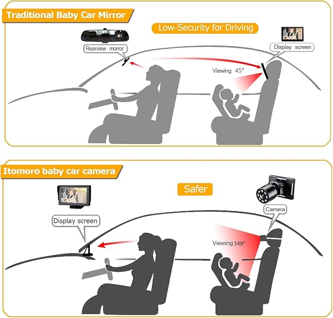 Itomoro Baby Car Camera, Easily Install Baby Car Mirror 1080P Clear Car Baby Camera for Rear Facing Seat Backseat 4.3 inch Display
