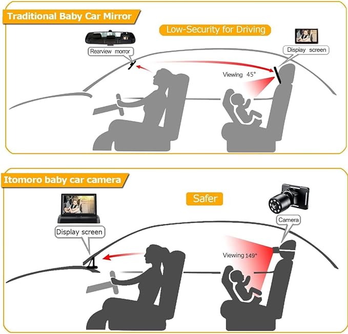 Itomoro Baby Car Mirror, View Infant in Rear Facing Seat with Wide Crystal Clear View,USB Easy Install baby car monitor 1080p