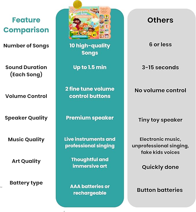 GO GO Songs of Creation and Praise: Christian Baby Books with 10 Songs, Singing Toy, Sound Play for Ages 1-5, Musical Learning, and Interactive Praise Gift for Kids, Bible for Toddlers 1-3