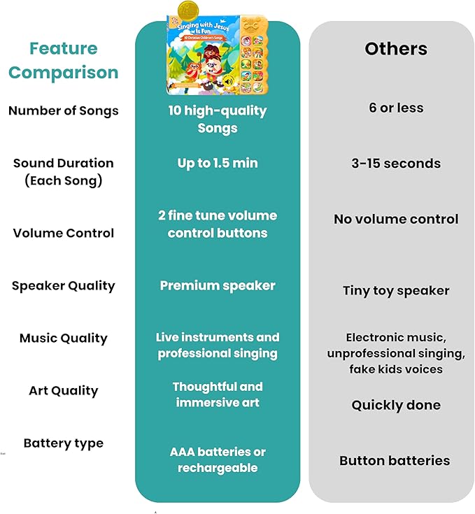 GO GO Bible Songs of Wisdom: Bible Songs Book for Toddlers, 10 Songs, Talking Books for Toddlers 2-4 Years, Sound Books, Sing Along Books, Baby Music Book, Christian Toys for Toddlers