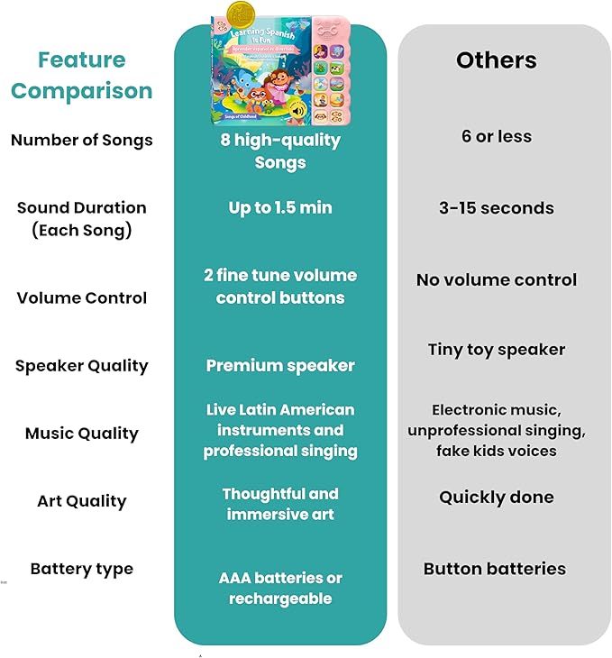 GO GO Spanish Musical Book Vol. 1: 8 Bilingual Songs, Learning Toy for Ages 1-3, Spanish Nursery Rhymes, Libros en Español para Niños, Interactive Libros Infantiles, Engaging Language Tool for Kids